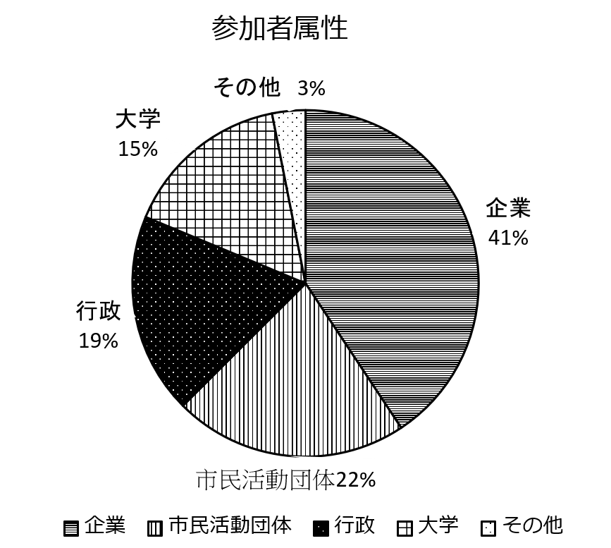 参加者属性