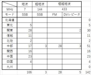 交信数集計
