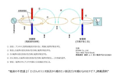 電波の不思議２抜粋