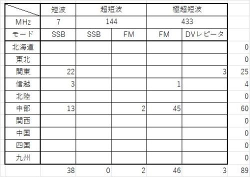 交信数集計20260505