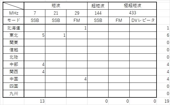 交信数集計20260531A