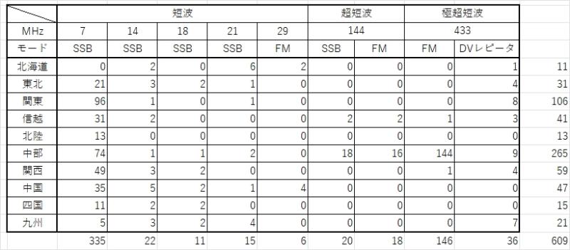交信数集計2026